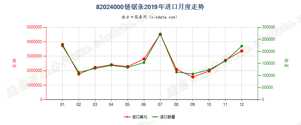 82024000链锯条进口2019年月度走势图