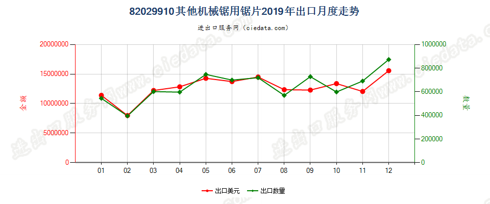 82029910其他机械锯用锯片出口2019年月度走势图