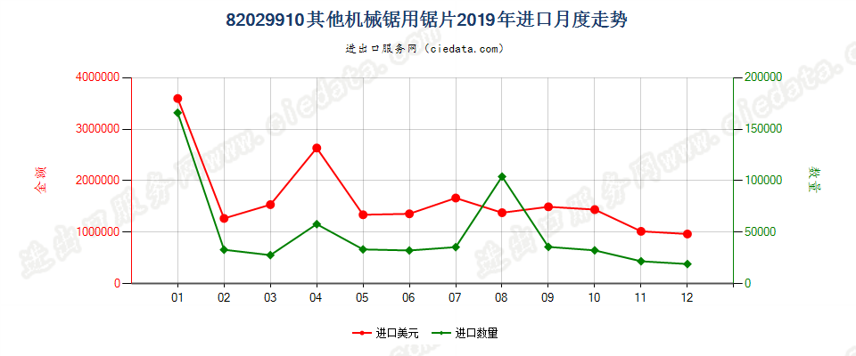 82029910其他机械锯用锯片进口2019年月度走势图