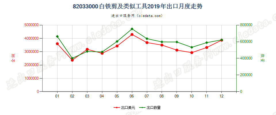 82033000白铁剪及类似工具出口2019年月度走势图