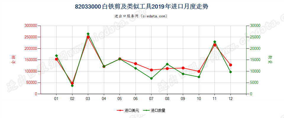 82033000白铁剪及类似工具进口2019年月度走势图