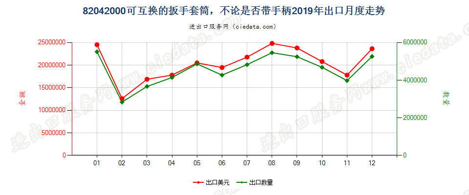 82042000可互换的扳手套筒，不论是否带手柄出口2019年月度走势图