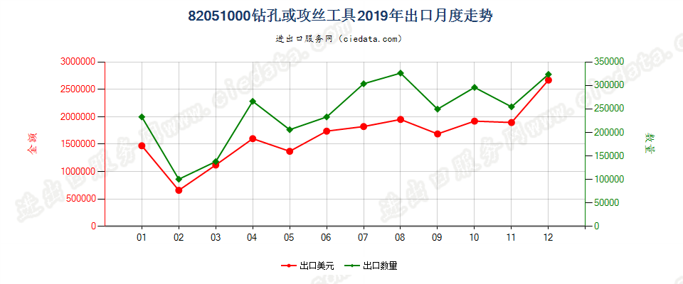 82051000钻孔或攻丝工具出口2019年月度走势图