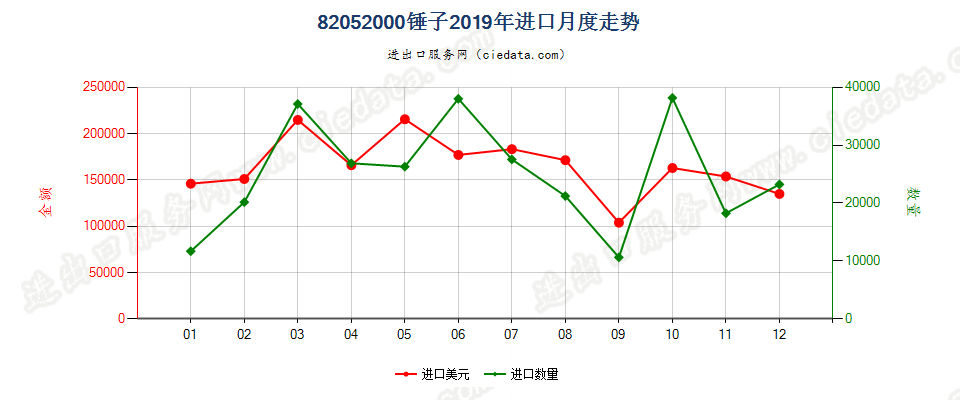 82052000锤子进口2019年月度走势图