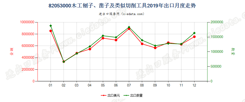 82053000木工刨子、凿子及类似切削工具出口2019年月度走势图