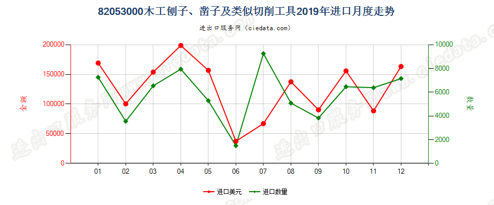 82053000木工刨子、凿子及类似切削工具进口2019年月度走势图