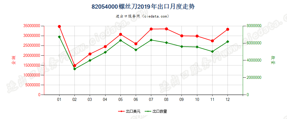 82054000螺丝刀出口2019年月度走势图