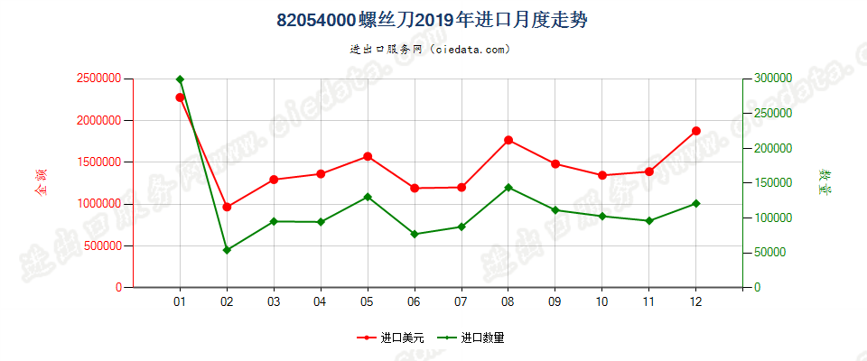 82054000螺丝刀进口2019年月度走势图