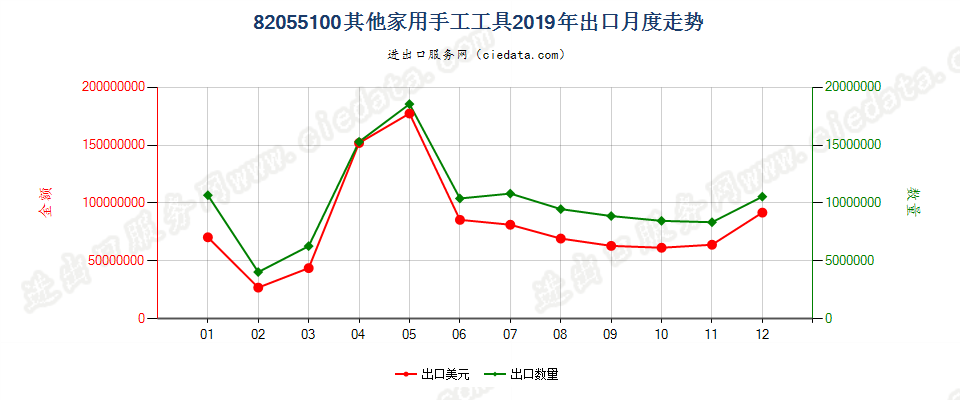 82055100其他家用手工工具出口2019年月度走势图