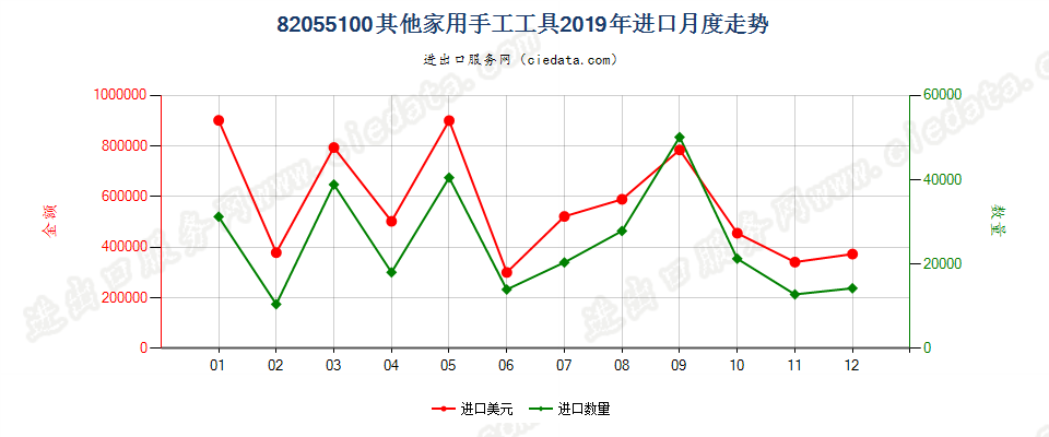 82055100其他家用手工工具进口2019年月度走势图