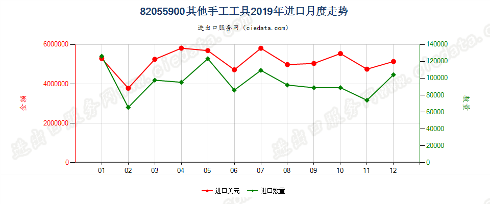 82055900其他手工工具进口2019年月度走势图