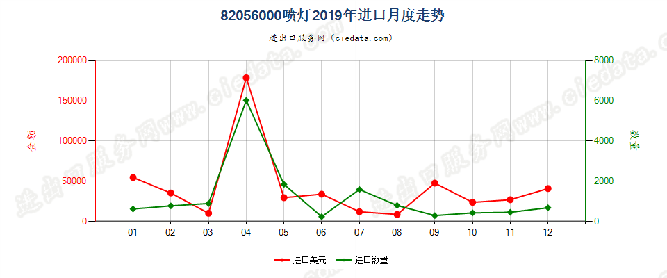 82056000喷灯进口2019年月度走势图