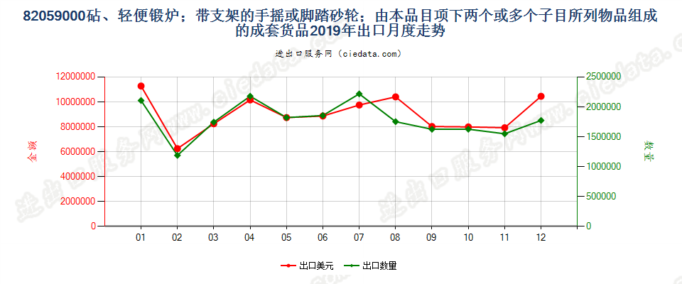 82059000砧、轻便锻炉；带支架的手摇或脚踏砂轮；由本品目项下两个或多个子目所列物品组成的成套货品出口2019年月度走势图