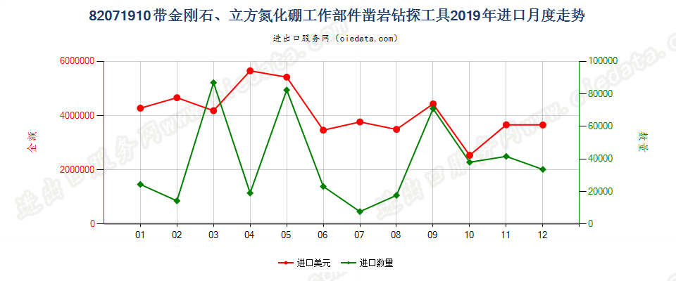 82071910带金刚石、立方氮化硼工作部件凿岩钻探工具进口2019年月度走势图