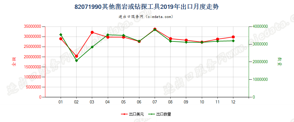 82071990其他凿岩或钻探工具出口2019年月度走势图