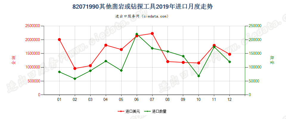 82071990其他凿岩或钻探工具进口2019年月度走势图