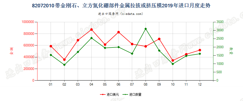 82072010带金刚石、立方氮化硼部件金属拉拔或挤压模进口2019年月度走势图