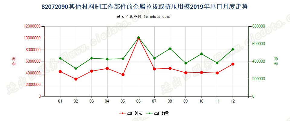 82072090其他材料制工作部件的金属拉拔或挤压用模出口2019年月度走势图