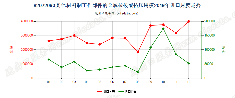 82072090其他材料制工作部件的金属拉拔或挤压用模进口2019年月度走势图