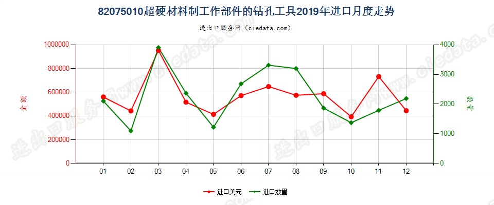 82075010超硬材料制工作部件的钻孔工具进口2019年月度走势图