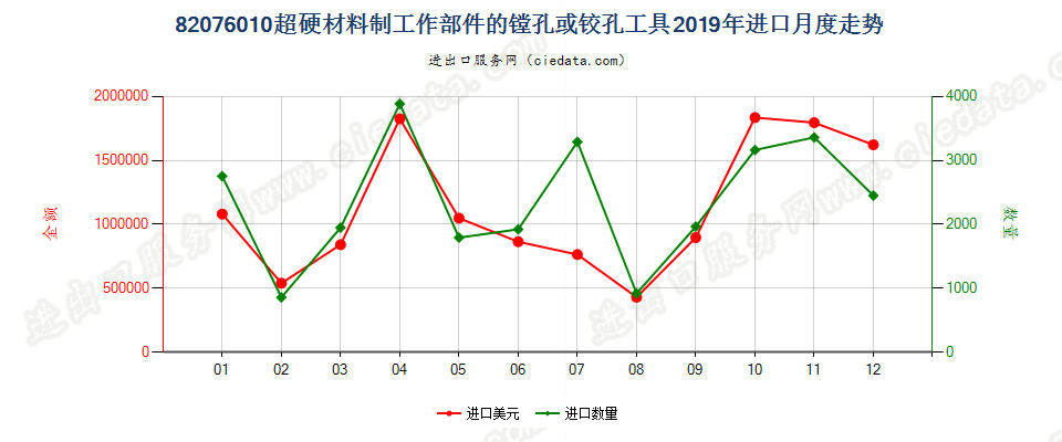 82076010超硬材料制工作部件的镗孔或铰孔工具进口2019年月度走势图