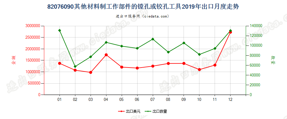 82076090其他材料制工作部件的镗孔或铰孔工具出口2019年月度走势图