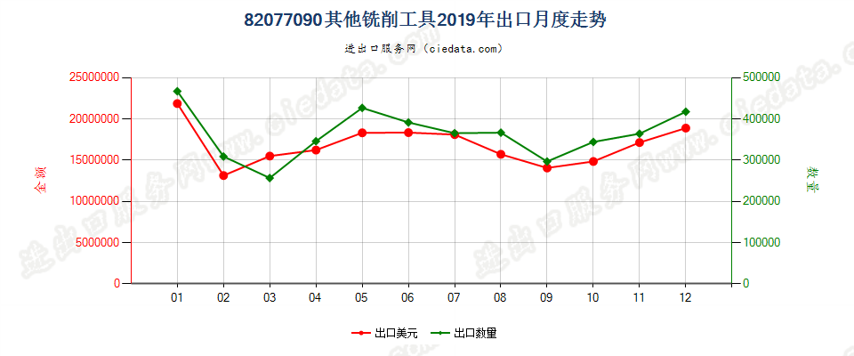 82077090其他铣削工具出口2019年月度走势图