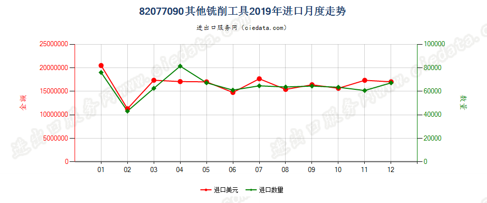 82077090其他铣削工具进口2019年月度走势图