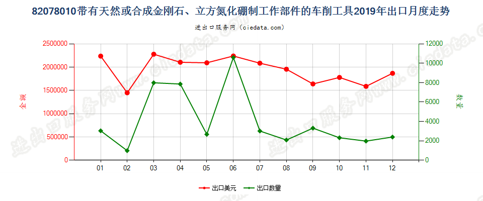 82078010带有天然或合成金刚石、立方氮化硼制工作部件的车削工具出口2019年月度走势图