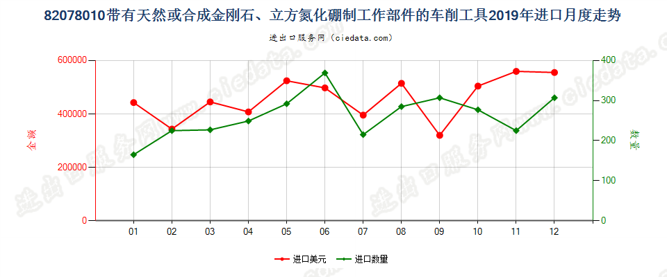 82078010带有天然或合成金刚石、立方氮化硼制工作部件的车削工具进口2019年月度走势图