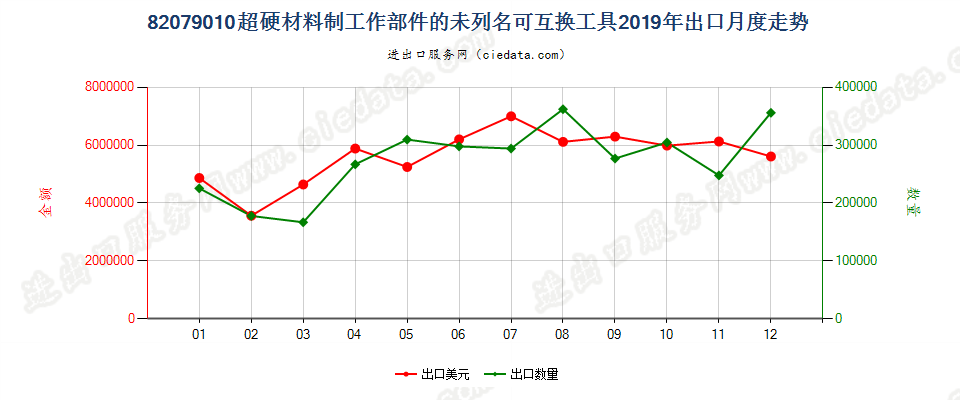 82079010超硬材料制工作部件的未列名可互换工具出口2019年月度走势图