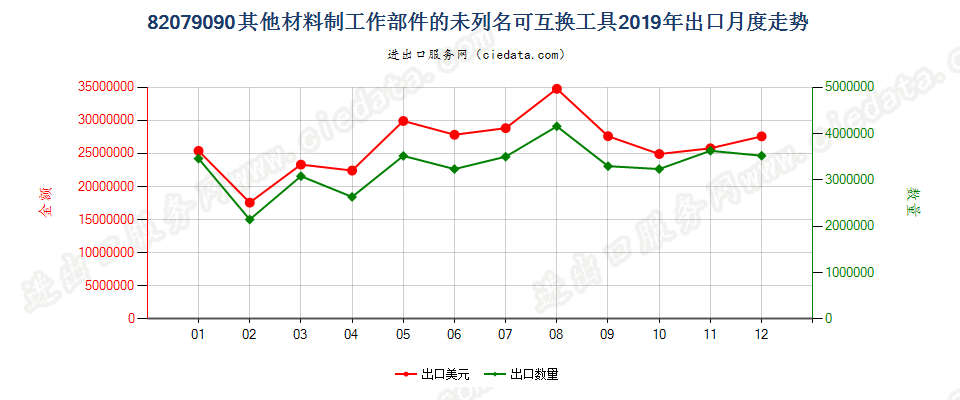 82079090其他材料制工作部件的未列名可互换工具出口2019年月度走势图