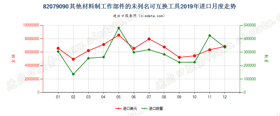 82079090其他材料制工作部件的未列名可互换工具进口2019年月度走势图