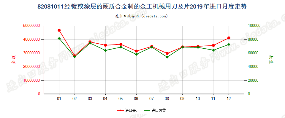 82081011经镀或涂层的硬质合金制的金工机械用刀及片进口2019年月度走势图