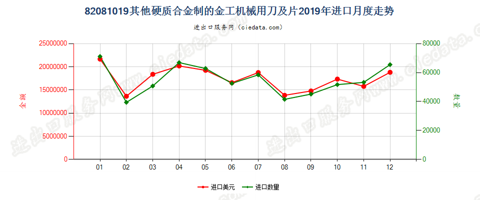 82081019其他硬质合金制的金工机械用刀及片进口2019年月度走势图