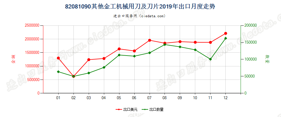 82081090其他金工机械用刀及刀片出口2019年月度走势图