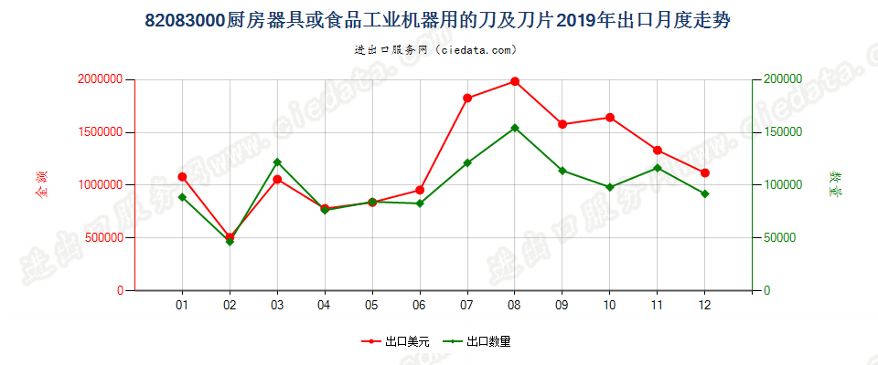 82083000厨房器具或食品工业机器用的刀及刀片出口2019年月度走势图