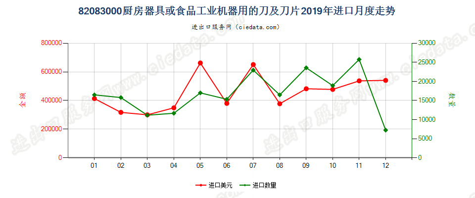 82083000厨房器具或食品工业机器用的刀及刀片进口2019年月度走势图