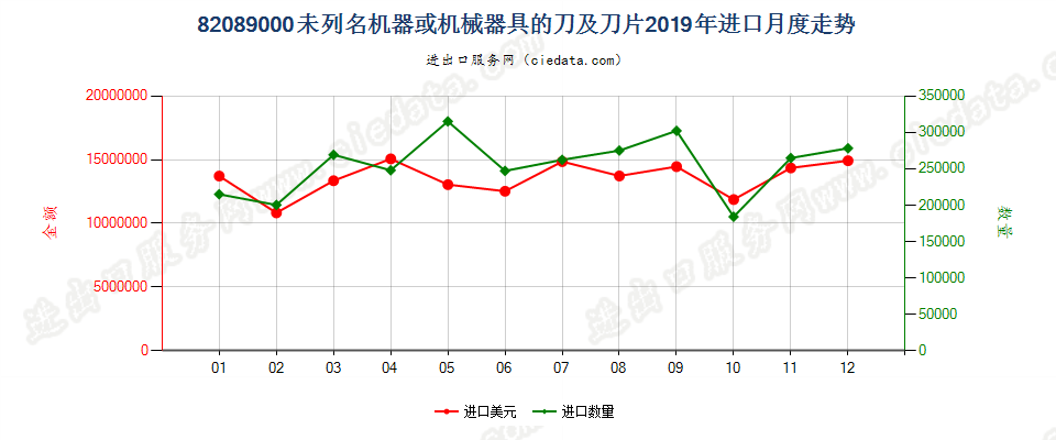 82089000未列名机器或机械器具的刀及刀片进口2019年月度走势图