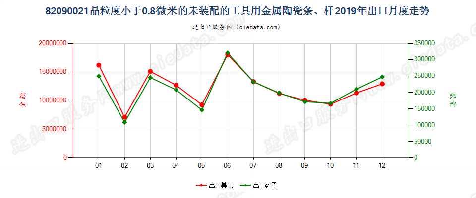 82090021晶粒度小于0.8微米的未装配的工具用金属陶瓷条、杆出口2019年月度走势图