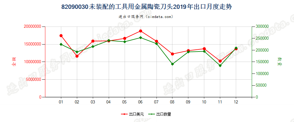 82090030未装配的工具用金属陶瓷刀头出口2019年月度走势图