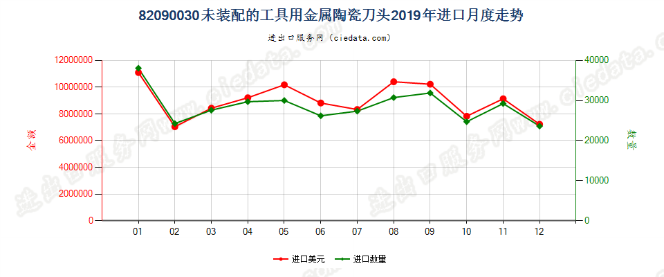 82090030未装配的工具用金属陶瓷刀头进口2019年月度走势图