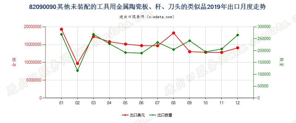 82090090其他未装配的工具用金属陶瓷板、杆、刀头的类似品出口2019年月度走势图