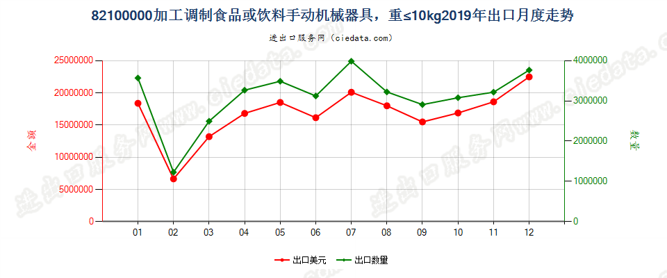 82100000加工调制食品或饮料手动机械器具，重≤10kg出口2019年月度走势图