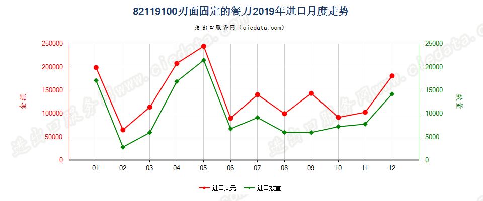 82119100刃面固定的餐刀进口2019年月度走势图