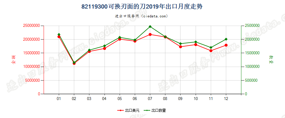 82119300刃面不固定的刀出口2019年月度走势图