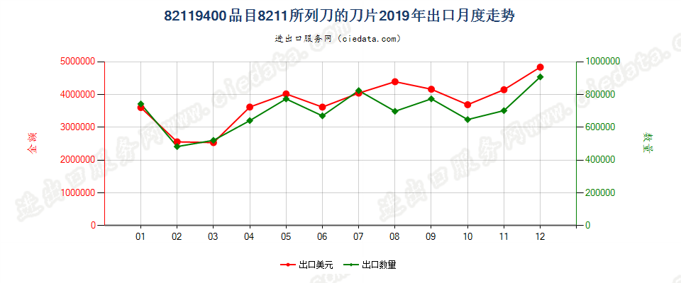 82119400品目8211所列刀的刀片出口2019年月度走势图