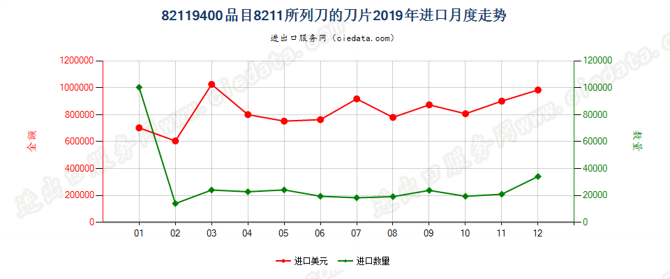 82119400品目8211所列刀的刀片进口2019年月度走势图