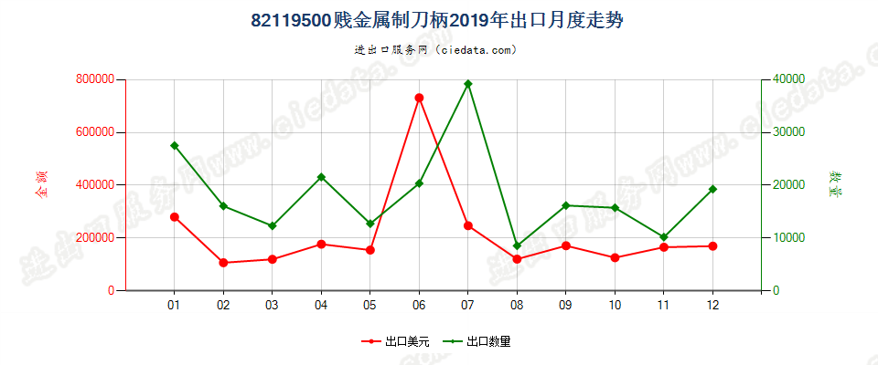 82119500贱金属制刀柄出口2019年月度走势图