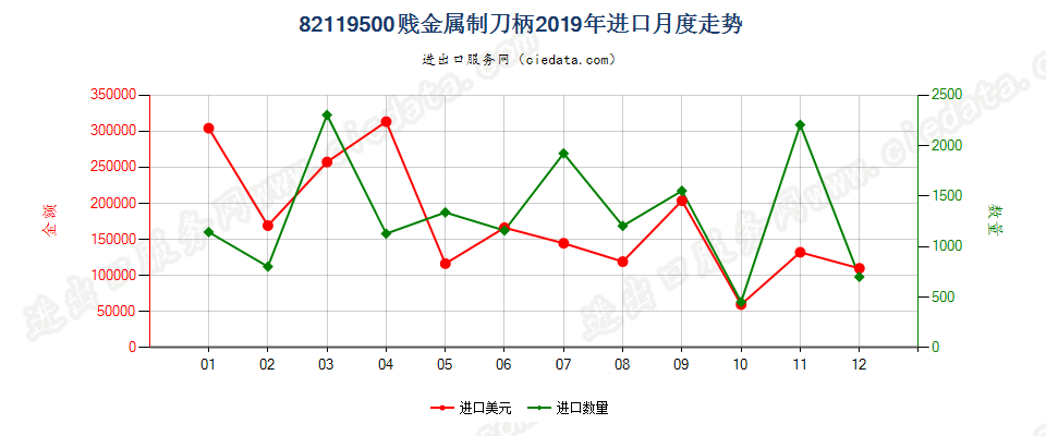 82119500贱金属制刀柄进口2019年月度走势图